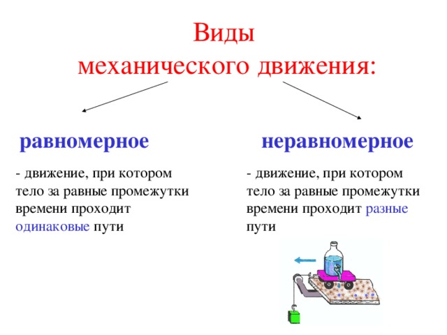 Виды  механического движения: равномерное неравномерное - движение, при котором тело за равные промежутки времени проходит одинаковые пути - движение, при котором тело за равные промежутки времени проходит разные пути 