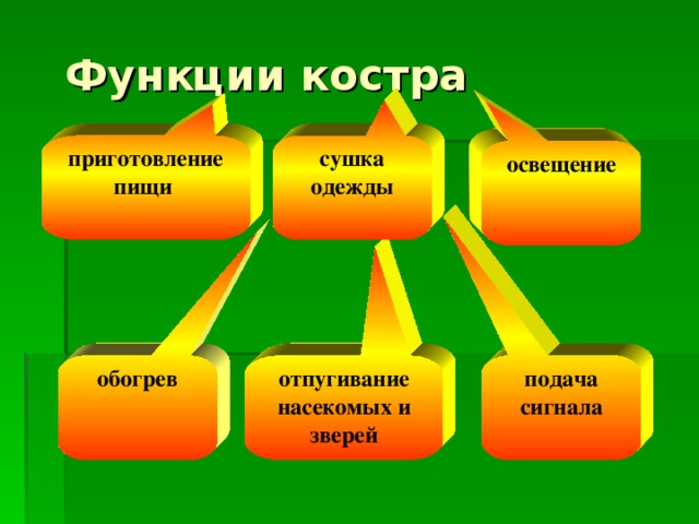 приготовление пищи  сушка одежды освещение обогрев отпугивание насекомых и зверей подача сигнала 