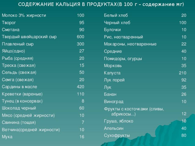 СОДЕРЖАНИЕ КАЛЬЦИЯ В ПРОДУКТАХ(В 100 г – содержание мг) Молоко 3% жирности Белый хлеб 100 Творог Черный хлеб 20 95 Сметана Булочки 100 10 90 Рис, неотваренный Твердый швейцарский сыр Макароны, неотваренные 600 Плавленый сыр 10 Средние 300 22 Яйцо(одно) Рыба (средняя) 27 40 Помидоры, огурцы Треска (свежая) 20 Морковь 10 35 Сельдь (свежая) Капуста 15 210 Лук порей Семга (свежая) 50 92 Лук 20 Сардины в масле 35 Креветки (вареные) Банан 420 26 Виноград Тунец (в консервах) 110 10 8 Фрукты с косточками (сливы, абрикосы...) Шоколад черный 12 Груша, яблоко 60 Мясо (средней жирности) 10 Апельсин Свинина (тощая) 10 40 Сухофрукты 7 Ветчина(средней жирности) Мука 80 10 16 
