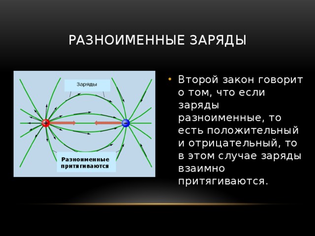 Разноименные заряды Второй закон говорит о том, что если заряды разноименные, то есть положительный и отрицательный, то в этом случае заряды взаимно притягиваются. 