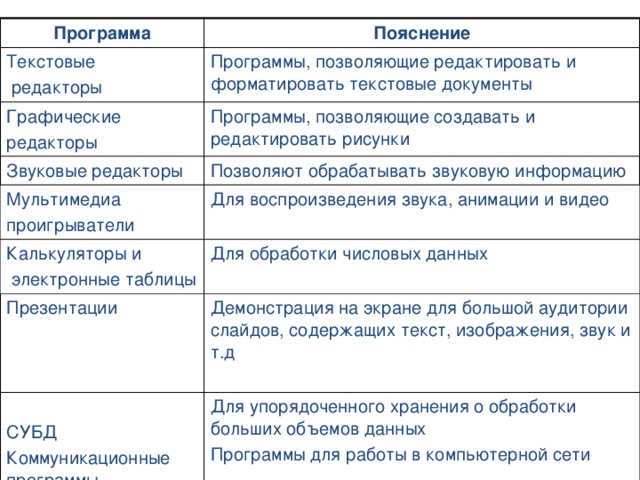Программа Текстовые Пояснение  редакторы Программы, позволяющие редактировать и форматировать текстовые документы Графические редакторы Программы, позволяющие создавать и редактировать рисунки Звуковые редакторы Позволяют обрабатывать звуковую информацию Мультимедиа проигрыватели Для воспроизведения звука, анимации и видео Калькуляторы и Презентации  электронные таблицы Для обработки числовых данных Демонстрация на экране для большой аудитории слайдов, содержащих текст, изображения, звук и т.д СУБД Для упорядоченного хранения о обработки больших объемов данных Программы для работы в компьютерной сети Коммуникационные программы 