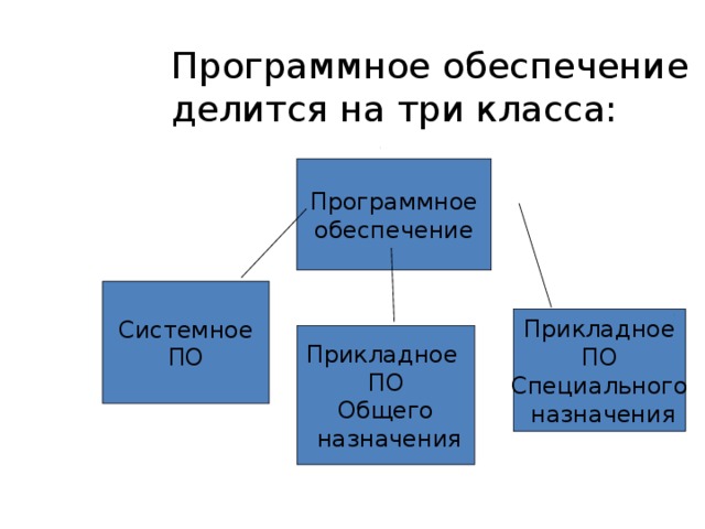 Программное обеспечение делится на три класса: Программное обеспечение Системное ПО Прикладное ПО Специального  назначения Прикладное ПО Общего  назначения 