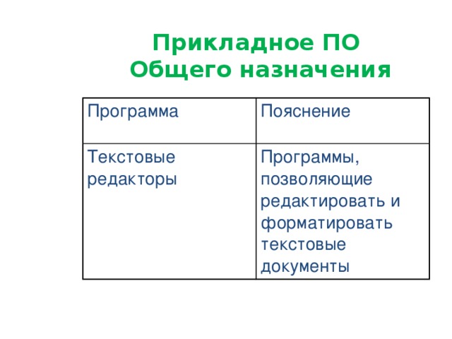 Прикладное ПО  Общего назначения Программа Пояснение Текстовые редакторы Программы, позволяющие редактировать и форматировать текстовые документы 