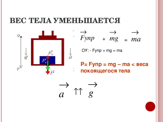 ВЕС ТЕЛА УМЕНЬШАЕТСЯ + = ОУ: - F упр + mg = ma P= F упр = mg – ma  веса покоящегося тела 