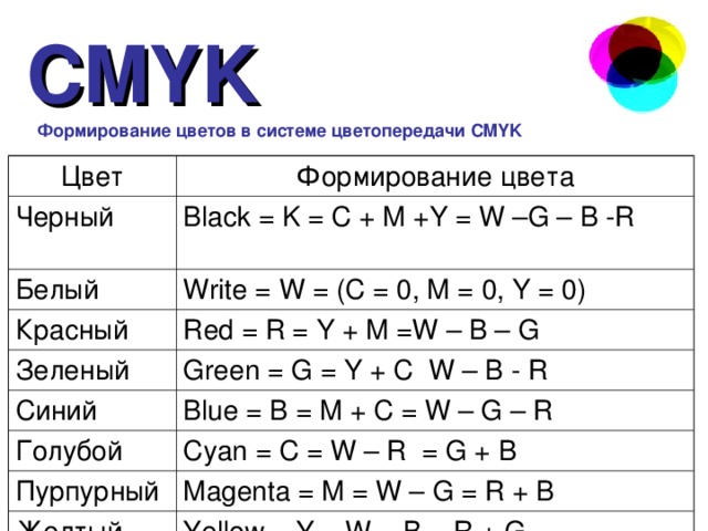 CMYK Формирование цветов в системе цветопередачи CMYK Цвет Формирование цвета Черный Black = K = C + M +Y = W –G – B -R Белый Write = W = (C = 0, M = 0, Y = 0) Красный Red = R = Y + M =W – B – G Зеленый Синий Green = G = Y + C W – B - R Blue = B = M + C = W – G – R Голубой Cyan = C = W – R = G + B Пурпурный Magenta = M = W – G = R + B Желтый Yellow = Y = W - B = R + G 