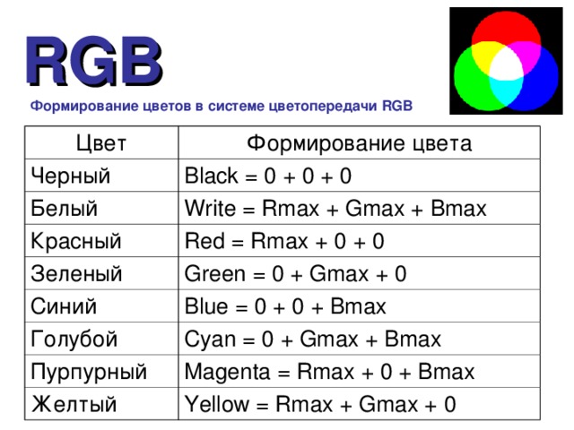 RGB Формирование цветов в системе цветопередачи RGB Цвет Формирование цвета Черный Black = 0 + 0 + 0 Белый Write = Rmax + Gmax + Bmax Красный Red = Rmax + 0 + 0 Зеленый Синий Green = 0 + Gmax + 0 Blue = 0 + 0 + Bmax Голубой Cyan = 0 + Gmax + Bmax Пурпурный Magenta = Rmax + 0 + Bmax Желтый Yellow = Rmax + Gmax + 0 