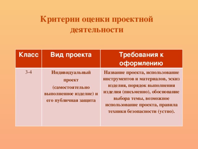 Критерии оценки проектной деятельности   Класс Вид проекта 3-4 Требования к оформлению Индивидуальный проект Название проекта, использование инструментов и материалов, эскиз изделия, порядок выполнения изделия (письменно), обоснование выбора темы, возможное использование проекта, правила техники безопасности (устно). (самостоятельно выполненное изделие) и его публичная защита  