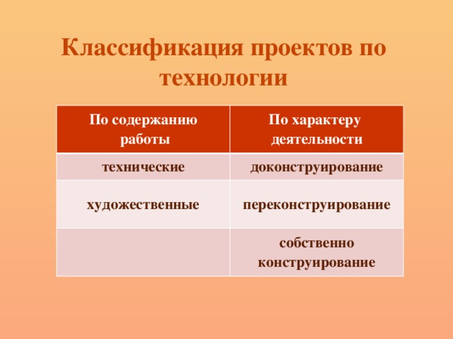Классификация проектов по технологии   По содержанию  работы По характеру деятельности технические доконструирование художественные переконструирование собственно конструирование 