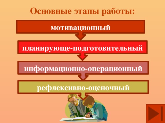 Основные этапы работы: мотивационный планирующе-подготовительный информационно-операционный рефлексивно-оценочный 