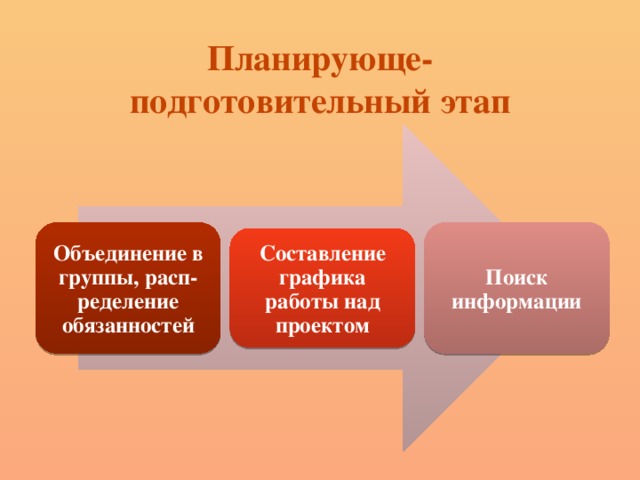 Планирующе-  подготовительный этап Объединение в группы, расп-ределение обязанностей Поиск информации Составление графика работы над проектом 