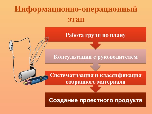 Систематизация и классификация собранного материала Консультации с руководителем Работа групп по плану Информационно-операционный этап   Создание проектного продукта 
