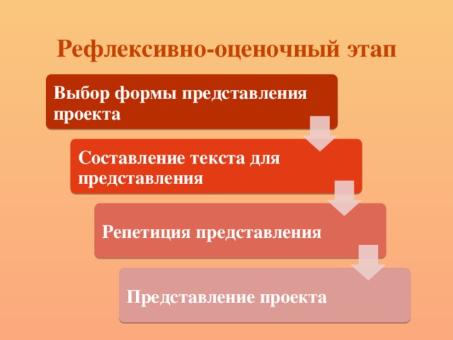 Рефлексивно-оценочный этап Выбор формы представления проекта Составление текста для представления Репетиция представления Представление проекта  