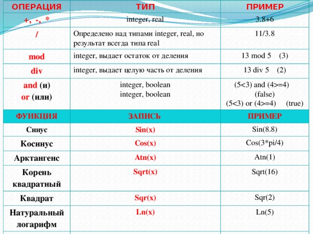 ОПЕРАЦИЯ +, -, * ТИП integer, real / ПРИМЕР Определено над типами integer, real, но результат всегда типа real mod 3.8+6 div integer, выдает остаток от деления 11/3.8 integer, выдает целую часть от деления and (и) 13 mod 5 (3) ФУНКЦИЯ 13 div 5 (2) or (или) integer, boolean Синус ЗАПИСЬ integer, boolean (5=4) (false) Sin(x) Косинус (5=4) (true) ПРИМЕР Арктангенс Cos(x) Sin(8.8) Корень квадратный Atn(x) Cos(3*pi/4) Sqrt(x) Квадрат Atn(1) Sqr(x) Sqrt(16) Натуральный логарифм Sqr(2) Ln(x) Экспонента Exp(x) Ln(5) Exp(2) 