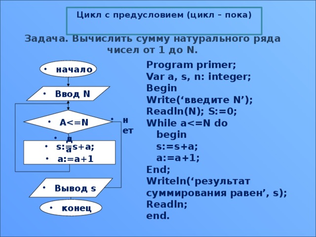 Цикл с предусловием (цикл – пока)  Задача. Вычислить сумму натурального ряда чисел от 1 до N. Program primer; Var a, s, n: integer; Begin Write(‘введите N’); Readln(N); S:=0; While a  begin  s:=s+a;  a:=a+1; End; Writeln(‘результат суммирования равен’, s); Readln; end. начало Ввод N A нет да s:=s+a; a:=a+1 Вывод s конец 