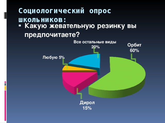 Социологический опрос школьников: Какую жевательную резинку вы предпочитаете? Все остальные виды 20% Орбит 60% Любую 5% Дирол 15%  
