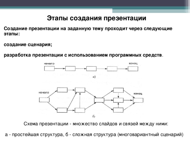 Этапы создания презентации  Создание презентации на заданную тему проходит через следующие этапы: создание сценария; разработка презентации с использованием программных средств . Схема презентации - множество слайдов и связей между ними: а - простейшая структура, б - сложная структура (многовариантный сценарий)  