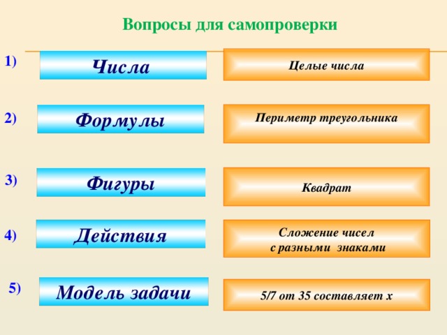Вопросы для самопроверки 1) Целые числа Числа Периметр треугольника Формулы  2) Квадрат 3) Фигуры Действия Сложение чисел  с разными знаками 4) 5) Модель задачи 5/7 от 35 составляет х 