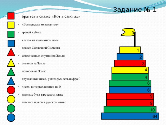 Задание № 1 братьев в сказке «Кот в сапогах» «Бременских музыкантов» граней кубика клеток на шахматном поле планет Солнечной Системы естественных спутников Земли океанов на Земле полюсов на Земле двузначный чисел, у которых есть цифра 0 чисел, которые делятся на 0 гласных букв в русском языке гласных звуков в русском языке 0 1 2 3 4 4 6 6 9 9 10 64 