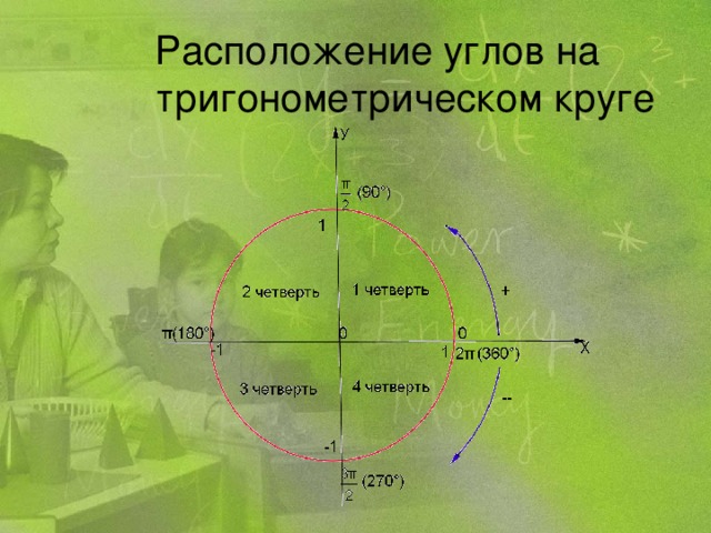 Расположение углов на тригонометрическом круге 