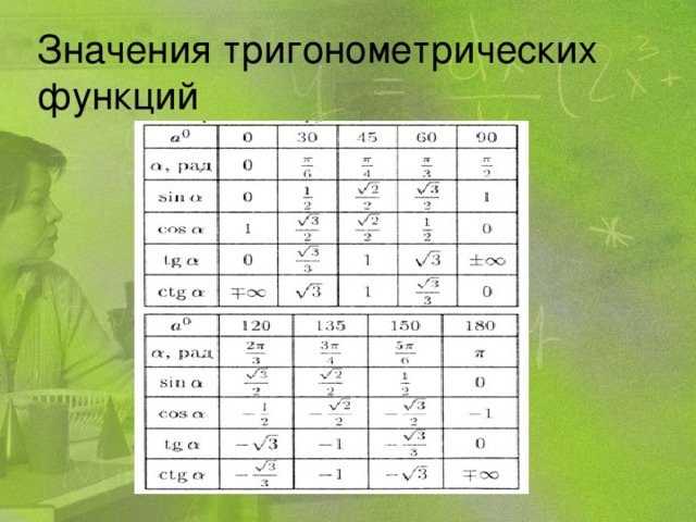 Значения тригонометрических функций 