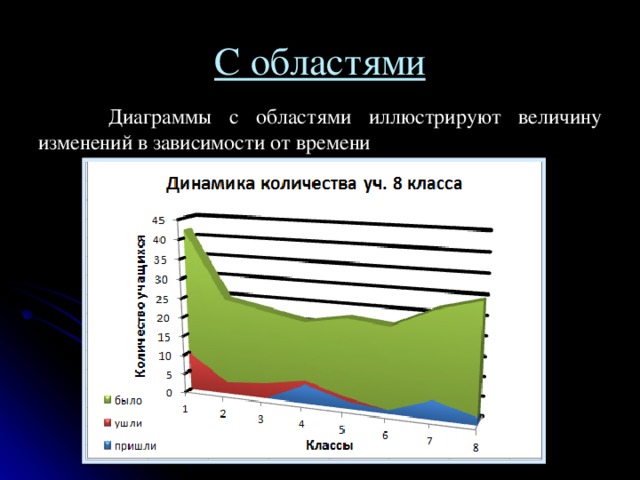 С областями  Диаграммы с областями иллюстрируют величину изменений в зависимости от времени 