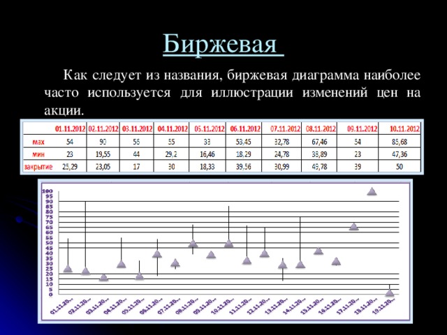 Биржевая  Как следует из названия, биржевая диаграмма наиболее часто используется для иллюстрации изменений цен на акции.  