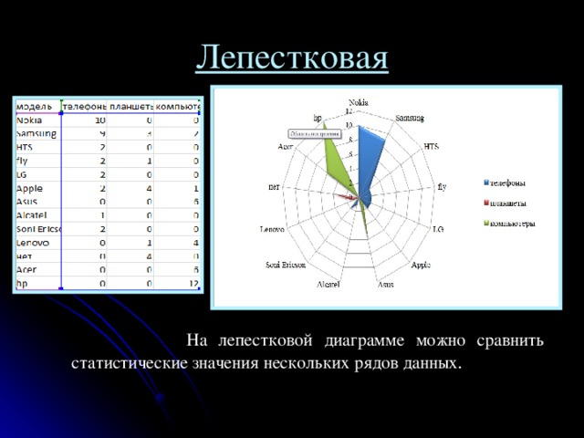 Лепестковая  На лепестковой диаграмме можно сравнить статистические значения нескольких рядов данных . 