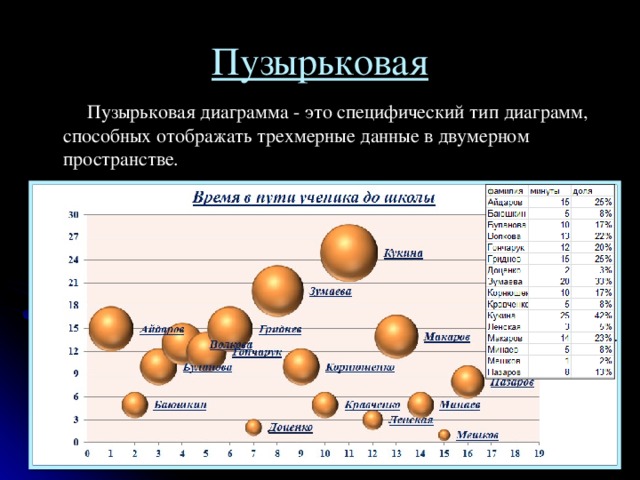 Пузырьковая  Пузырьковая диаграмма - это специфический тип диаграмм, способных отображать трехмерные данные в двумерном пространстве. 