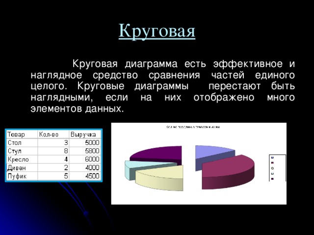 Круговая  Круговая диаграмма есть эффективное и наглядное средство сравнения частей единого целого. Круговые диаграммы перестают быть наглядными, если на них отображено много элементов данных. 