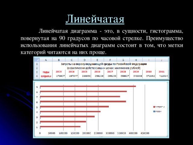 Линейчатая   Линейчатая диаграмма - это, в сущности, гистограмма, повернутая на 90 градусов по часовой стрелке. Преимущество использования линейчатых диаграмм состоит в том, что метки категорий читаются на них проще. 