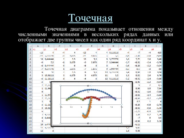 Точечная   Точечная диаграмма показывает отношения между численными значениями в нескольких рядах данных или отображает две группы чисел как один ряд координат x и y. 