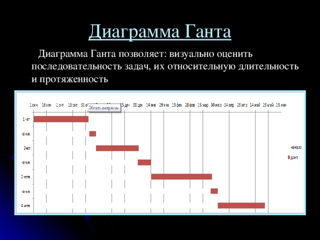 Диаграмма Ганта  Диаграмма Ганта позволяет: визуально оценить последовательность задач, их относительную длительность и протяженность 