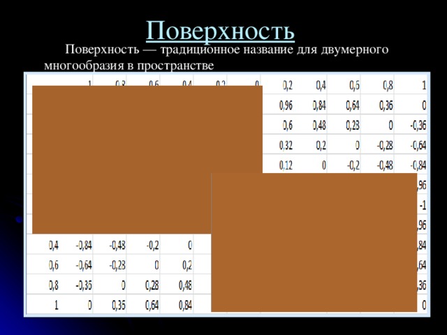 Поверхность  Поверхность — традиционное название для двумерного многообразия в пространстве 