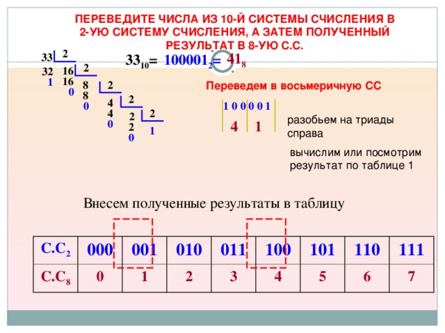 ПЕРЕВЕДИТЕ ЧИСЛА ИЗ 10-Й СИСТЕМЫ СЧИСЛЕНИЯ В 2-УЮ СИСТЕМУ СЧИСЛЕНИЯ, А ЗАТЕМ ПОЛУЧЕННЫЙ РЕЗУЛЬТАТ В 8-УЮ С.С. 2 41 8 100001 2 = 33 10 = 33 2 16 32 16 1 Переведем  в восьмеричную СС 2 8 0 8 2 4 0 1 0 0 0 0 1 2 4 2 разобьем на триады справа 1 4 0 2 1 0 вычислим или посмотрим результат по таблице 1 Внесем полученные результаты в таблицу С . С 2 С . С 8 000 0 001 1 010 011 2 3 100 4 101 110 5 111 6 7  