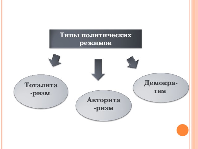 Типы политических режимов Демокра-тия  Тоталита-ризм  Авторита-ризм 