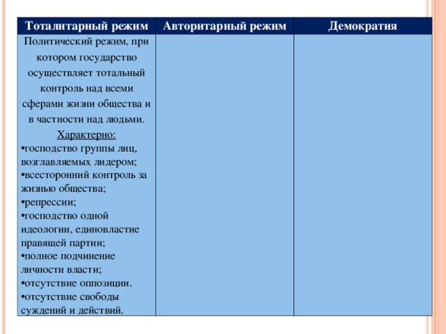 Тоталитарный режим Авторитарный режим Политический режим, при котором государство осуществляет тотальный контроль над всеми сферами жизни общества и в частности над людьми. Характерно: • господство группы лиц, возглавляемых лидером; • всесторонний контроль за жизнью общества; • репрессии; • господство одной идеологии, единовластие правящей партии; • полное подчинение личности власти; • отсутствие оппозиции. • отсутствие свободы суждений и действий. Демократия 