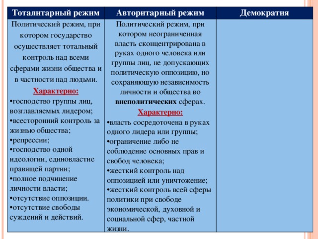 Тоталитарный режим Авторитарный режим Политический режим, при котором государство осуществляет тотальный контроль над всеми сферами жизни общества и в частности над людьми. Характерно: Политический режим, при котором неограниченная власть сконцентрирована в руках одного человека или группы лиц, не допускающих политическую оппозицию, но сохраняющую независимость личности и общества во внеполитических сферах. Демократия Характерно: • господство группы лиц, возглавляемых лидером; • всесторонний контроль за жизнью общества; • репрессии; • господство одной идеологии, единовластие правящей партии; • полное подчинение личности власти; • отсутствие оппозиции. • отсутствие свободы суждений и действий. • власть сосредоточена в руках одного лидера или группы; • ограничение либо не соблюдение основных прав и свобод человека; • жесткий контроль над оппозицией или уничтожение; • жесткий контроль всей сферы политики при свободе экономической, духовной и социальной сфер, частной жизни. 