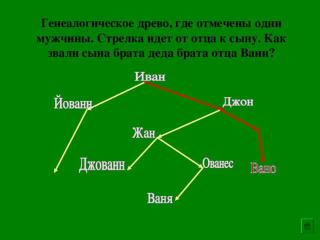 Генеалогическое древо, где отмечены одни мужчины. Стрелка идет от отца к сыну. Как звали сына брата деда брата отца Вани? 