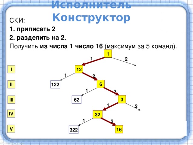 Исполнитель Конструктор СКИ: 1. приписать 2 2. разделить на 2. Получить из числа 1 число 16 (максимум за 5 команд). 1 1 2 12 I 1 2 6 122 II 1 2 3 62 III 1 2 IV 32 1 2 Ответ: 12212 V 16 322 