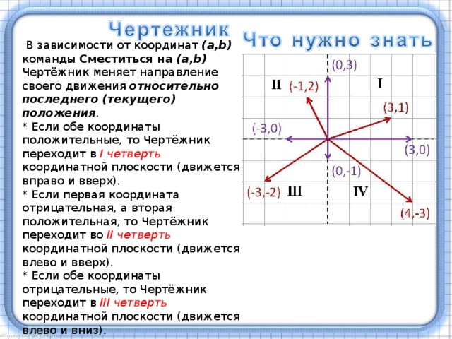   В зависимости от координат (a,b) команды Сместиться на (a,b)  Чертёжник меняет направление своего движения относительно последнего (текущего) положения . * Если обе координаты положительные, то Чертёжник переходит в I четверть координатной плоскости (движется вправо и вверх). * Если первая координата отрицательная, а вторая положительная, то Чертёжник переходит во II четверть координатной плоскости (движется влево и вверх). * Если обе координаты отрицательные, то Чертёжник переходит в III четверть координатной плоскости (движется влево и вниз). * Если первая координата положительная, а вторая отрицательная, то Чертёжник переходит в IV четверть координатной плоскости (движется вправо и вниз).  