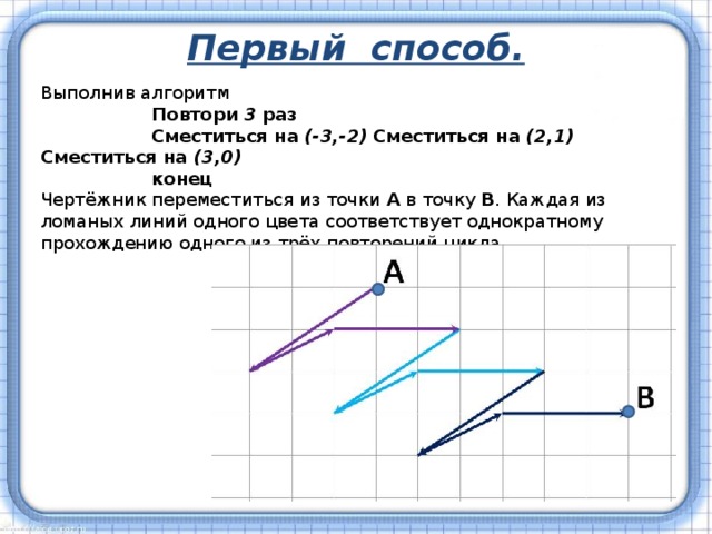 Первый способ. Выполнив алгоритм                   Повтори 3 раз                   Сместиться на (-3,-2)  Сместиться на (2,1)  Сместиться на (3,0)                    конец Чертёжник переместиться из точки A в точку B . Каждая из ломаных линий одного цвета соответствует однократному прохождению одного из трёх повторений цикла. 