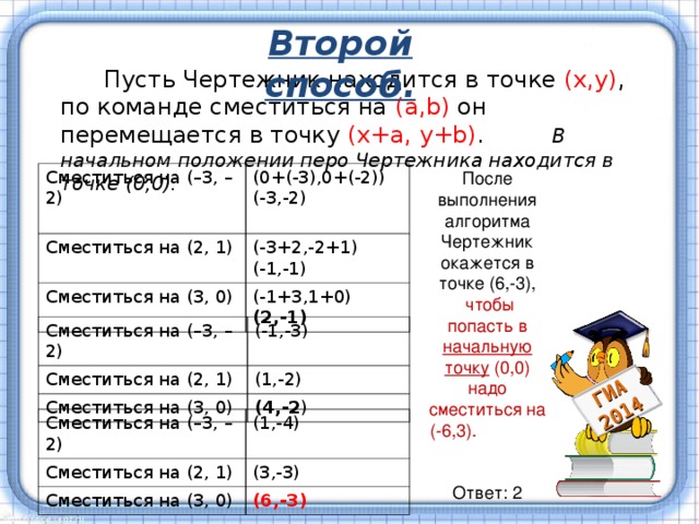 ГИА 2014 Второй способ.   Пусть Чертежник находится в точке (х,у) ,  по команде сместиться на (а, b)  он перемещается в точку ( x+a,  y+b) . В начальном положении перо Чертежника находится в точке (0,0). После выполнения алгоритма Чертежник окажется в точке (6,-3),  чтобы попасть в начальную  точку (0,0) надо сместиться на (-6,3). Ответ: 2 Сместиться на (–3, –2) (0+(-3),0+(-2)) (-3,-2) Сместиться на (2, 1) (-3+2,-2+1) (-1,-1) Сместиться на (3, 0) (-1+3,1+0) (2,-1) Сместиться на (–3, –2) Сместиться на (2, 1) (-1,-3) Сместиться на (3, 0) (1,-2) (4,-2 ) Сместиться на (–3, –2) Сместиться на (2, 1) (1,-4) Сместиться на (3, 0) (3,-3) (6,-3) 