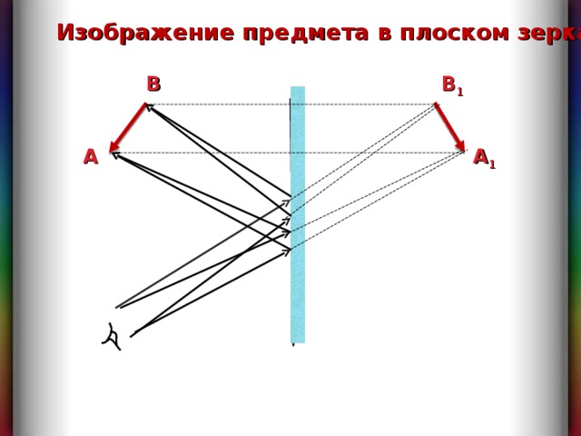 Изображение предмета в плоском зеркале B 1 B A A 1 