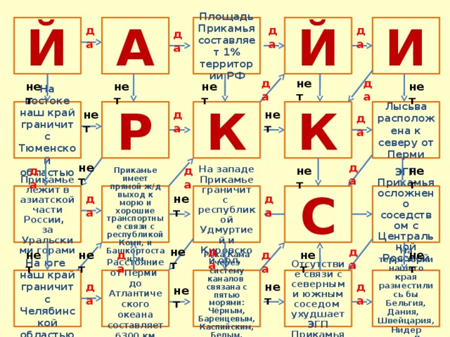 Й И Площадь Прикамья составляет 1% территории РФ А Й да да да да да нет да нет нет нет нет К На востоке наш край граничит с Тюменской областью К Р Лысьва расположена к северу от Перми нет да нет да да нет нет нет да да Прикамье имеет прямой ж/д выход к морю и хорошие транспортные связи с республикой Коми, и Башкортостаном Прикамье лежит в азиатской части России, за Уральскими горами На западе Прикамье граничит с республикой Удмуртией и Кировской обл. С ЭГП Прикамья осложнено соседством с Центральной Россией да нет да нет да да нет да нет да нет нет Отсутствие связи с северным и южным соседом ухудшает ЭГП Прикамья На территории нашего края разместились бы Бельгия, Дания, Швейцария,Нидер ланды,Люксембург На юге наш край граничит с Челябинской областью Расстояние от Перми до Атлантического океана составляет 6300 км Река Кама через систему каналов связана с пятью морями: Чёрным, Баренцевым, Каспийским, Белым, Азовским нет да да нет 