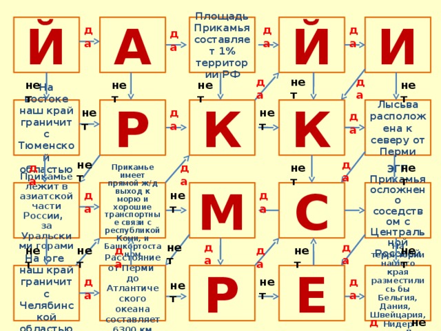 Й И А Площадь Прикамья составляет 1% территории РФ Й да да да да да нет да нет нет нет нет Р К На востоке наш край граничит с Тюменской областью К Лысьва расположена к северу от Перми нет нет да да нет да нет да да нет Прикамье лежит в азиатской части России, за Уральскими горами М ЭГП Прикамья осложнено соседством с Центральной Россией С Прикамье имеет прямой ж/д выход к морю и хорошие транспортные связи с республикой Коми, и Башкортостаном да нет да нет да да нет да нет нет да нет На территории нашего края разместились бы Бельгия, Дания, Швейцария,Нидер ланды,Люксембург Е Р Расстояние от Перми до Атлантического океана составляет 6300 км На юге наш край граничит с Челябинской областью да да нет нет да нет 