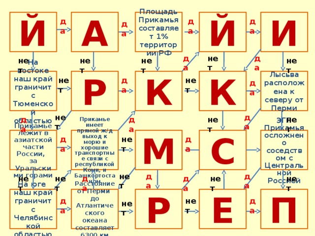 Й И Площадь Прикамья составляет 1% территории РФ А Й да да да да да нет да нет нет нет нет К На востоке наш край граничит с Тюменской областью К Р Лысьва расположена к северу от Перми нет да нет да да нет нет нет да да Прикамье имеет прямой ж/д выход к морю и хорошие транспортные связи с республикой Коми, и Башкортостаном Прикамье лежит в азиатской части России, за Уральскими горами М С ЭГП Прикамья осложнено соседством с Центральной Россией да нет да нет да да нет да нет да нет нет Е П На юге наш край граничит с Челябинской областью Расстояние от Перми до Атлантического океана составляет 6300 км Р нет да да нет 