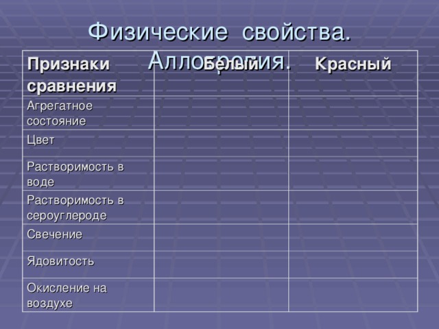 Физические свойства. Аллотропия.   Признаки сравнения  Белый Агрегатное состояние Красный Цвет Растворимость в воде Растворимость в сероуглероде Свечение Ядовитость Окисление на воздухе 