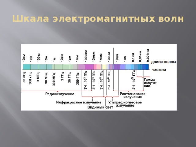 Шкала электромагнитных волн 