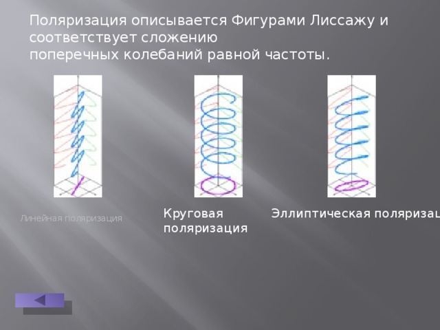 Поляризация описывается Фигурами Лиссажу и соответствует сложению поперечных колебаний равной частоты. Линейная поляризация  Эллиптическая поляризация Круговая поляризация 