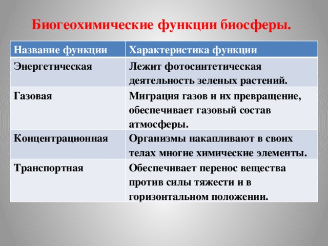 Биогеохимические функции биосферы. Название функции Характеристика функции Энергетическая Лежит фотосинтетическая деятельность зеленых растений. Газовая Миграция газов и их превращение, обеспечивает газовый состав атмосферы. Концентрационная Организмы накапливают в своих телах многие химические элементы. Транспортная Обеспечивает перенос вещества против силы тяжести и в горизонтальном положении. 